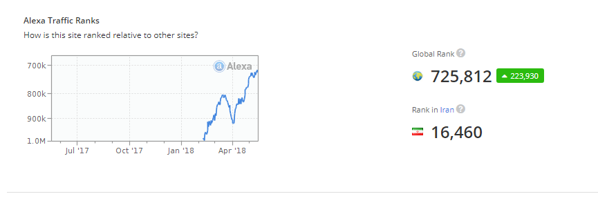 آمار گرافیشا در وبسات الکسا
